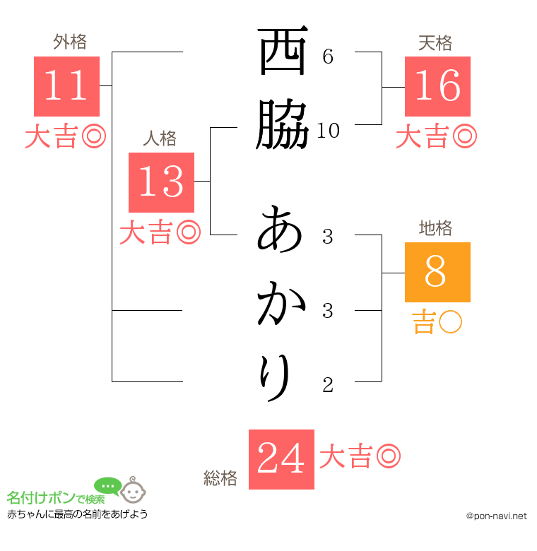 西脇 あかりさんの姓名判断結果