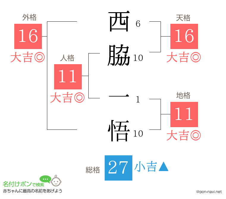 西脇 一悟さんの姓名判断結果