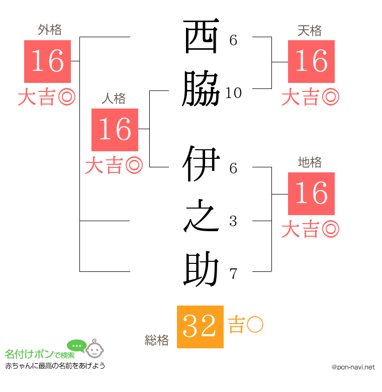 西脇 伊之助さんの姓名判断結果