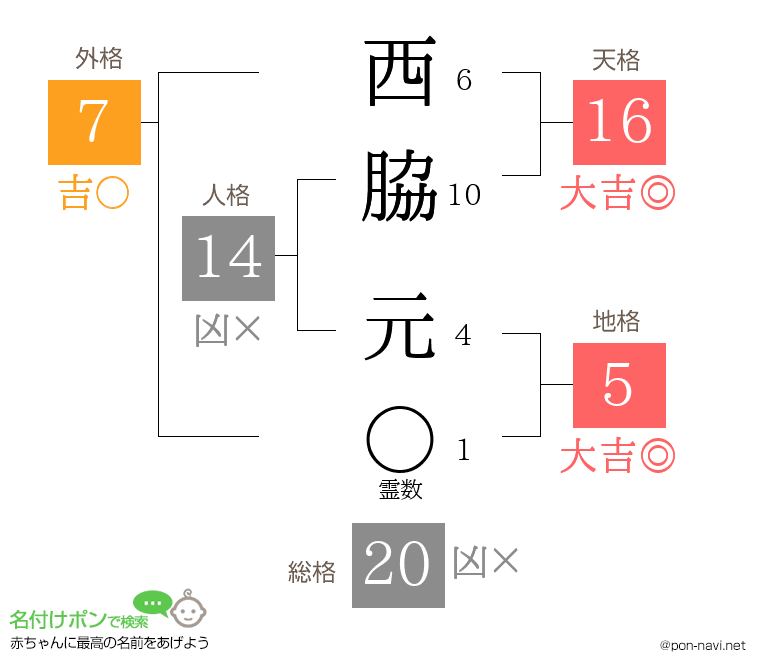 西脇 元さんの姓名判断結果