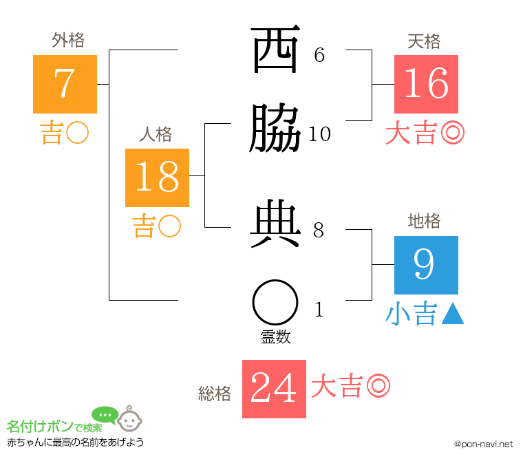 西脇 典さんの姓名判断結果
