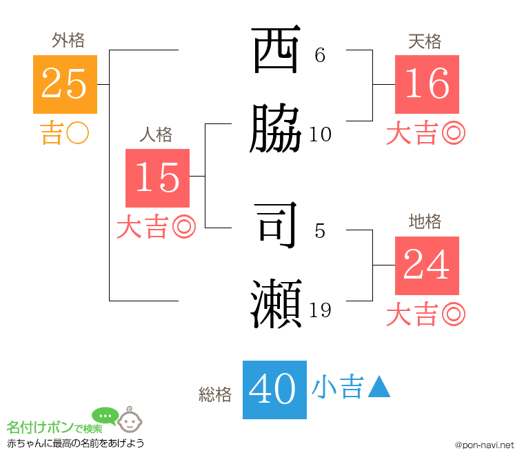 西脇 司瀬さんの姓名判断結果