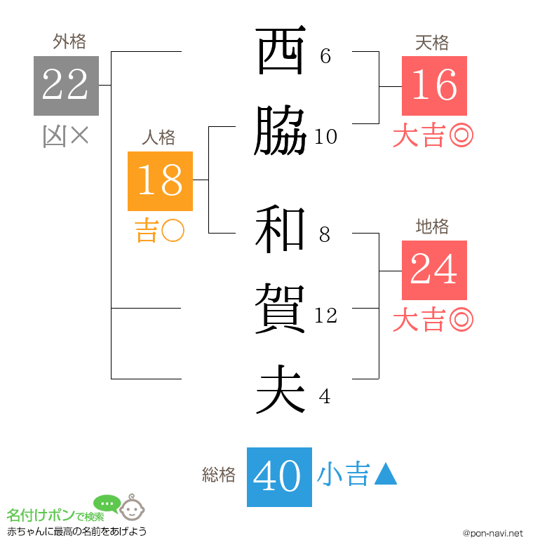 西脇 和賀夫さんの姓名判断結果