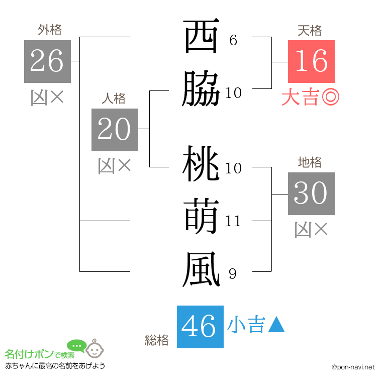 西脇 桃萌風さんの姓名判断結果