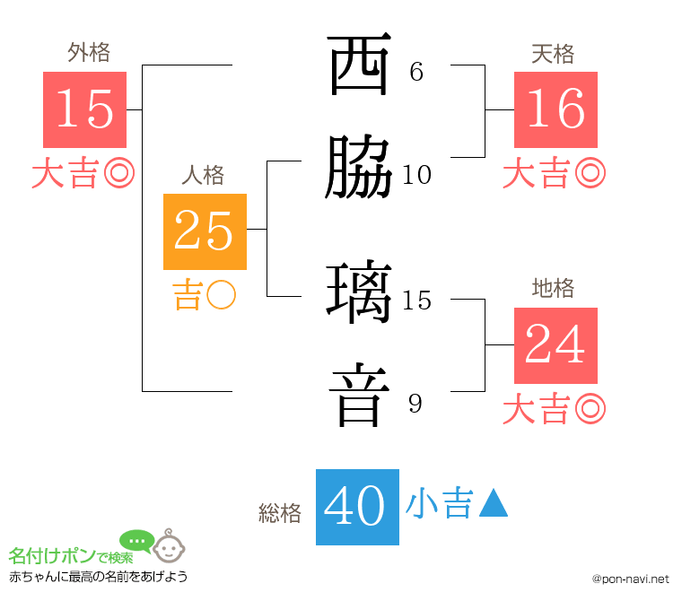 西脇 璃音さんの姓名判断結果