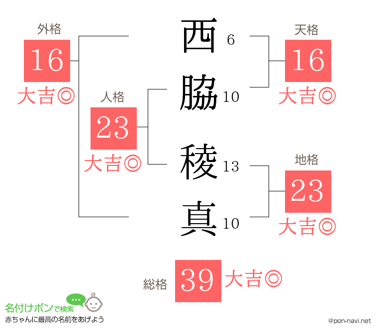 西脇 稜真さんの姓名判断結果