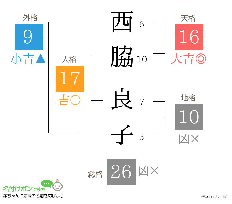 西脇 良子さんの姓名判断結果