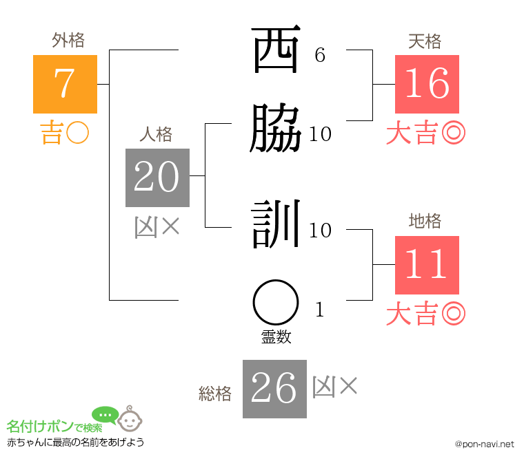 西脇 訓さんの姓名判断結果