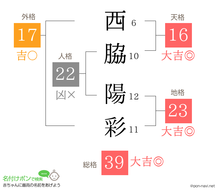 西脇 陽彩さんの姓名判断結果