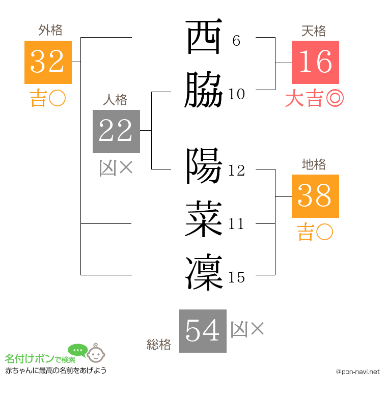 西脇 陽菜凜さんの姓名判断結果