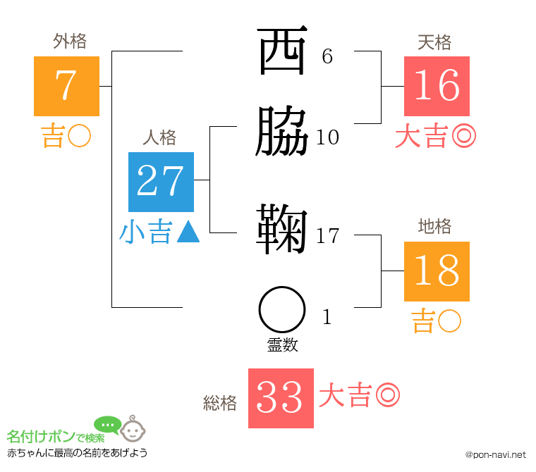 西脇 鞠さんの姓名判断結果
