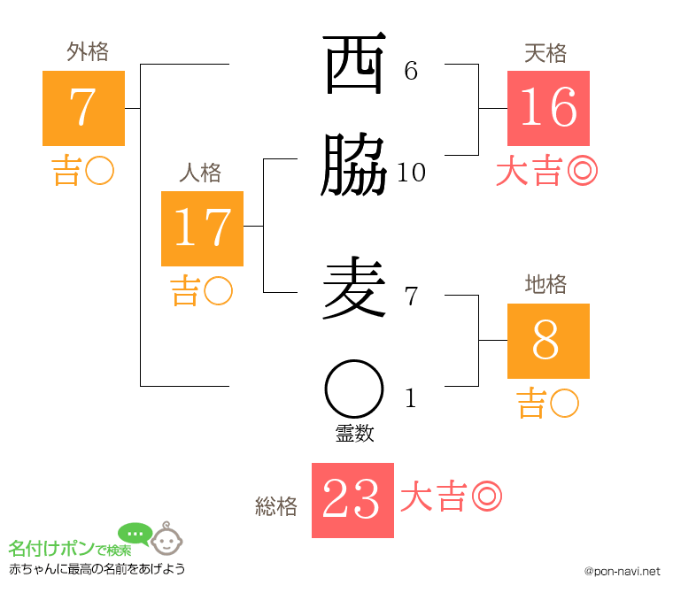 西脇 麦さんの姓名判断結果