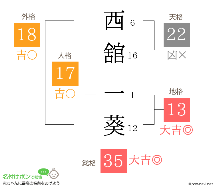 西舘 一葵さんの姓名判断結果