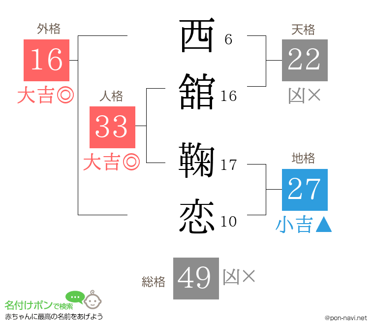 西舘 鞠恋さんの姓名判断結果