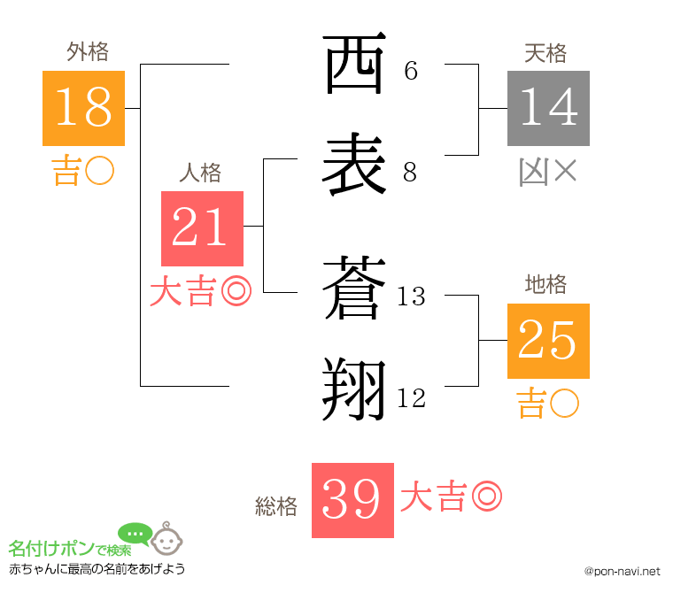 西表 蒼翔さんの姓名判断結果