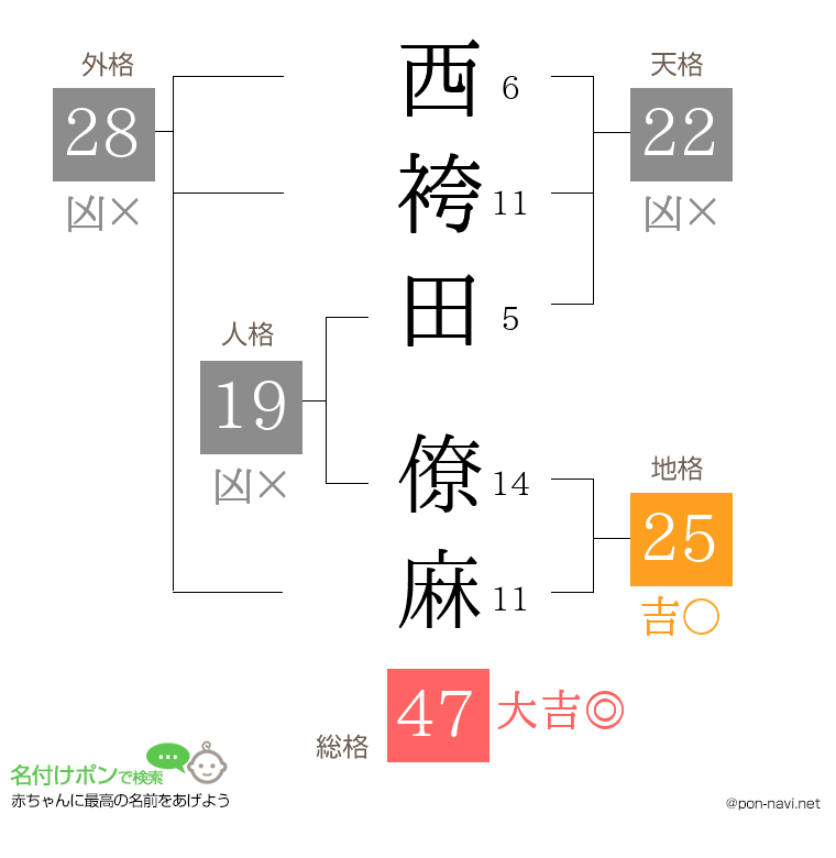 西袴田 僚麻さんの姓名判断結果