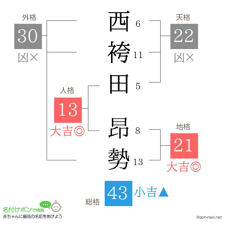 西袴田 昂勢さんの姓名判断結果