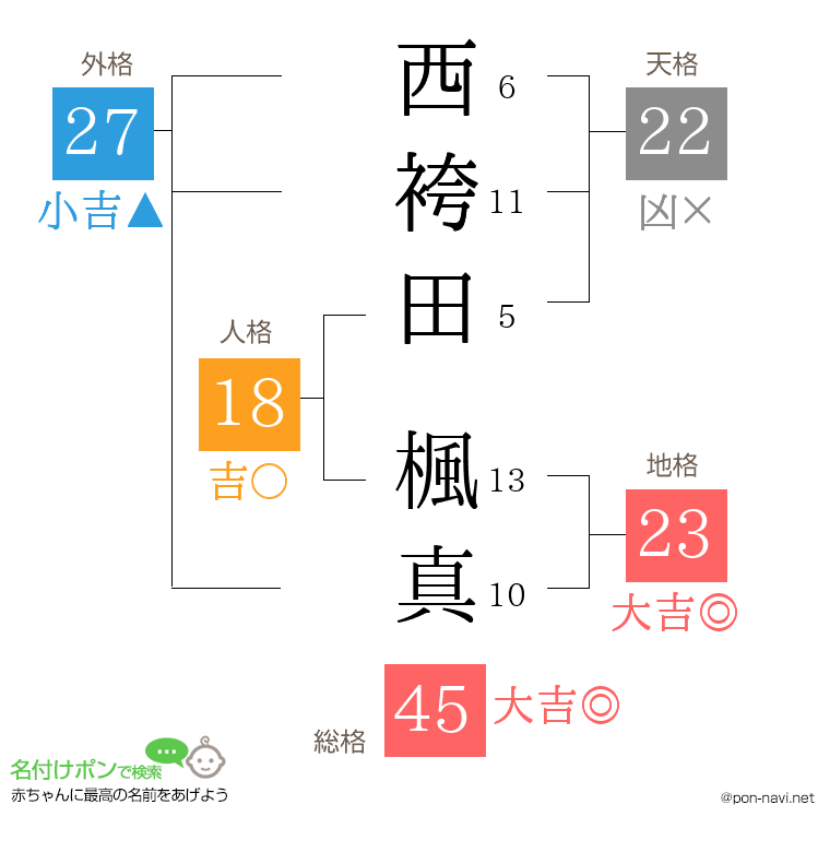 西袴田 楓真さんの姓名判断結果