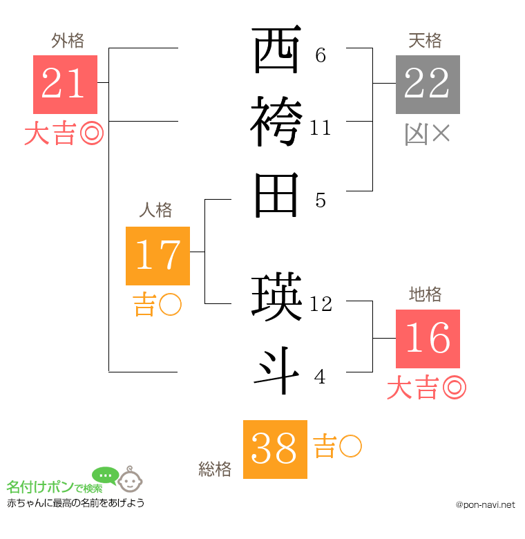 西袴田 瑛斗さんの姓名判断結果