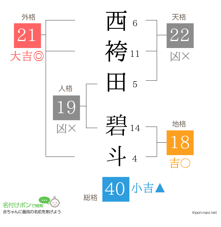 西袴田 碧斗さんの姓名判断結果