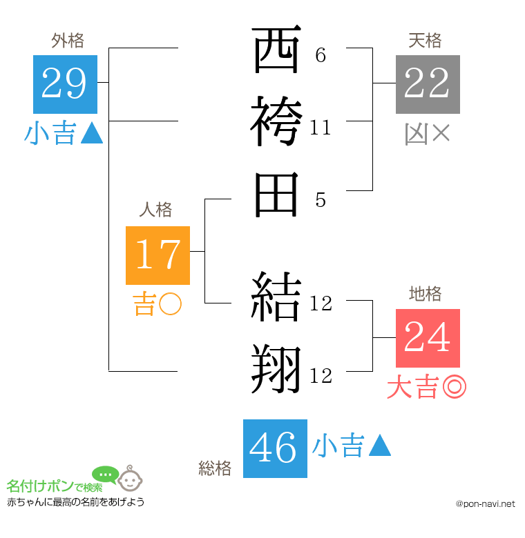 西袴田 結翔さんの姓名判断結果