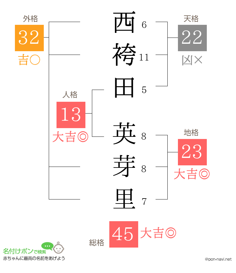 西袴田 英芽里さんの姓名判断結果