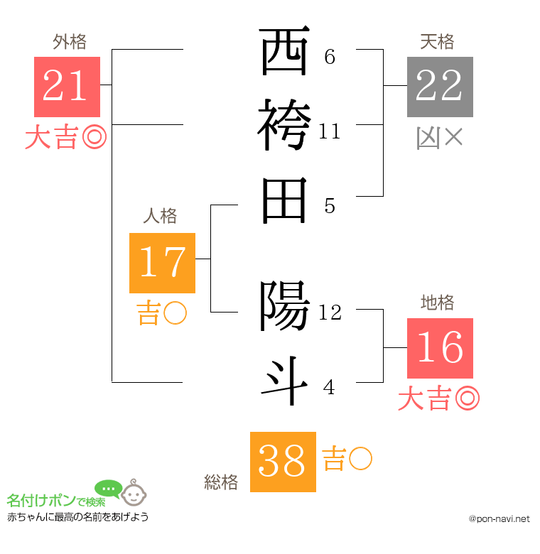 西袴田 陽斗さんの姓名判断結果