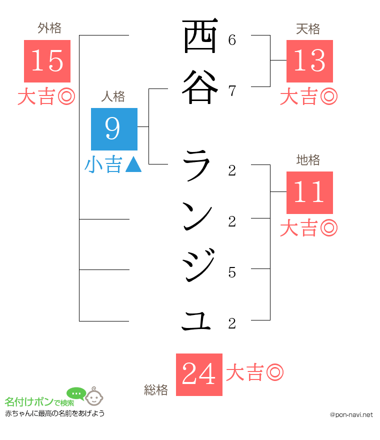 西谷 ランジュさんの姓名判断結果