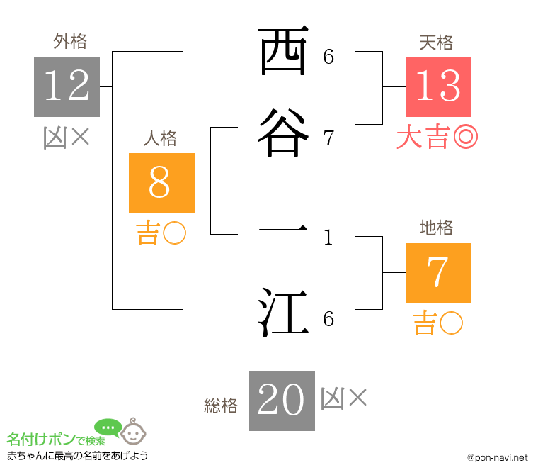 西谷 一江さんの姓名判断結果