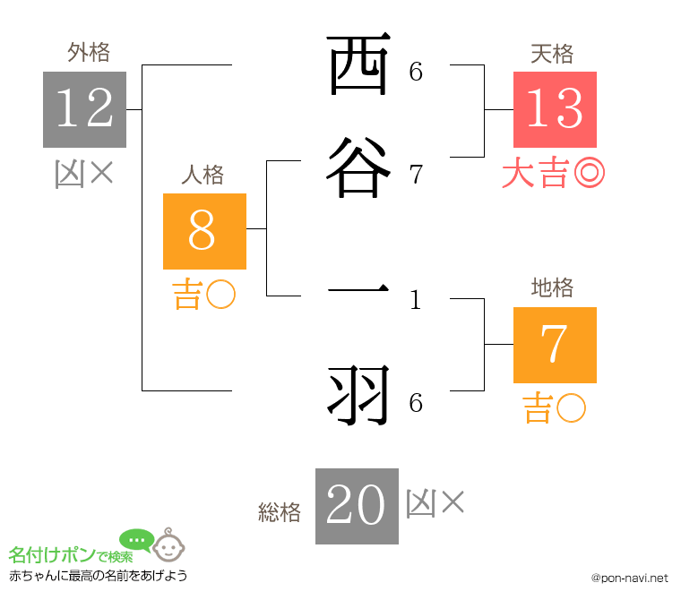 西谷 一羽さんの姓名判断結果