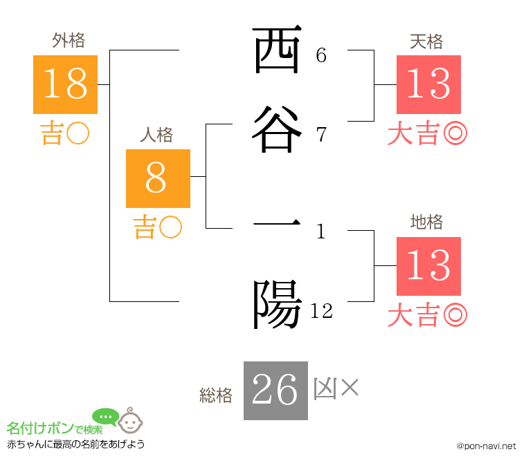 西谷 一陽さんの姓名判断結果