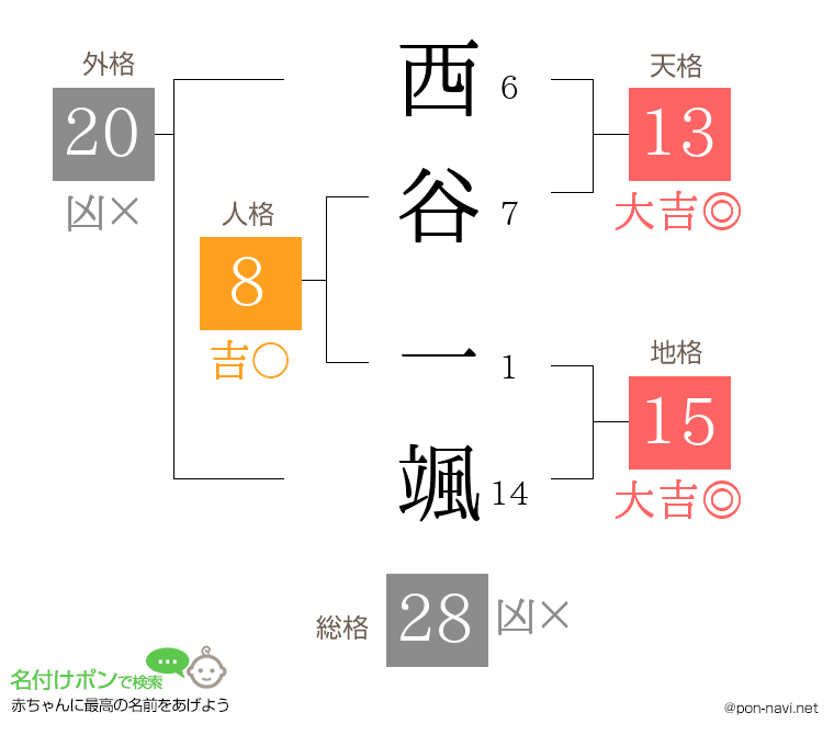 西谷 一颯さんの姓名判断結果