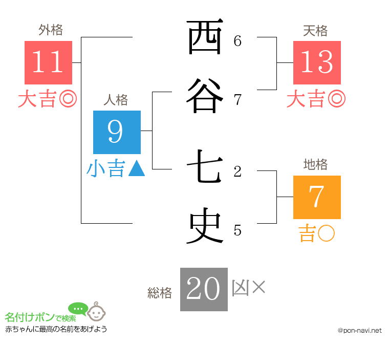 西谷 七史さんの姓名判断結果