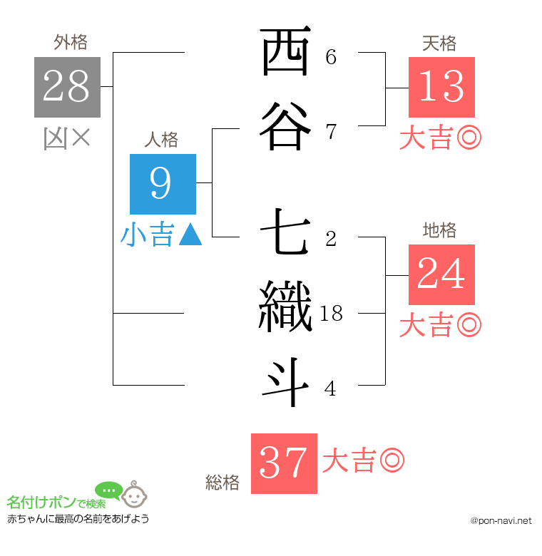 西谷 七織斗さんの姓名判断結果