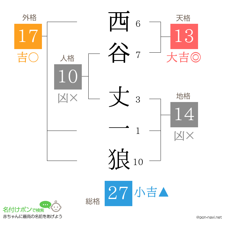 西谷 丈一狼さんの姓名判断結果
