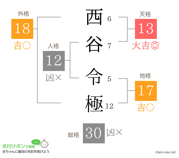 西谷 令極さんの姓名判断結果