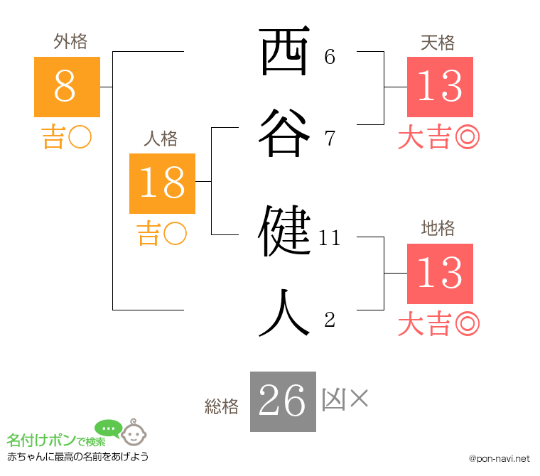 西谷 健人さんの姓名判断結果