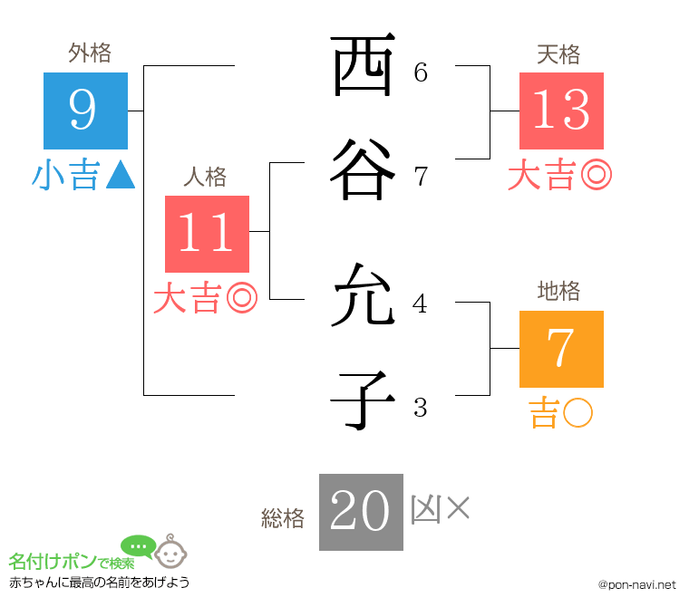 西谷 允子さんの姓名判断結果