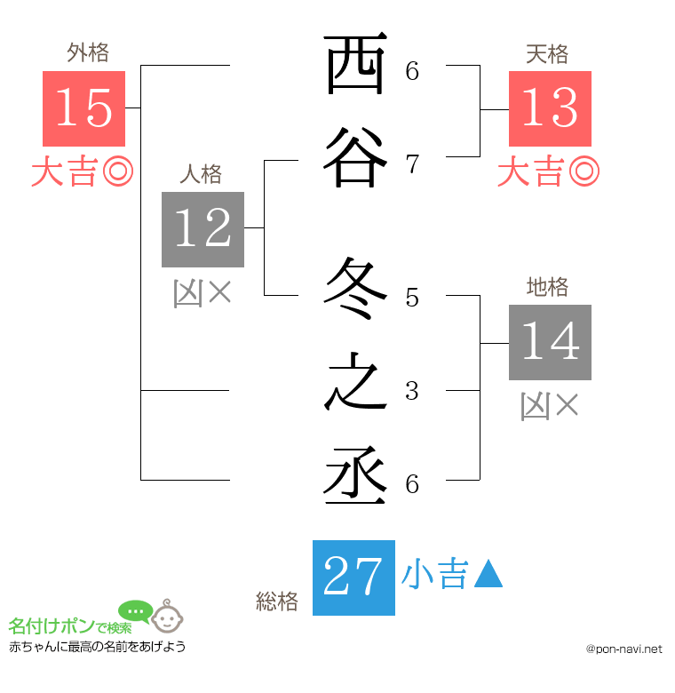 西谷 冬之丞さんの姓名判断結果