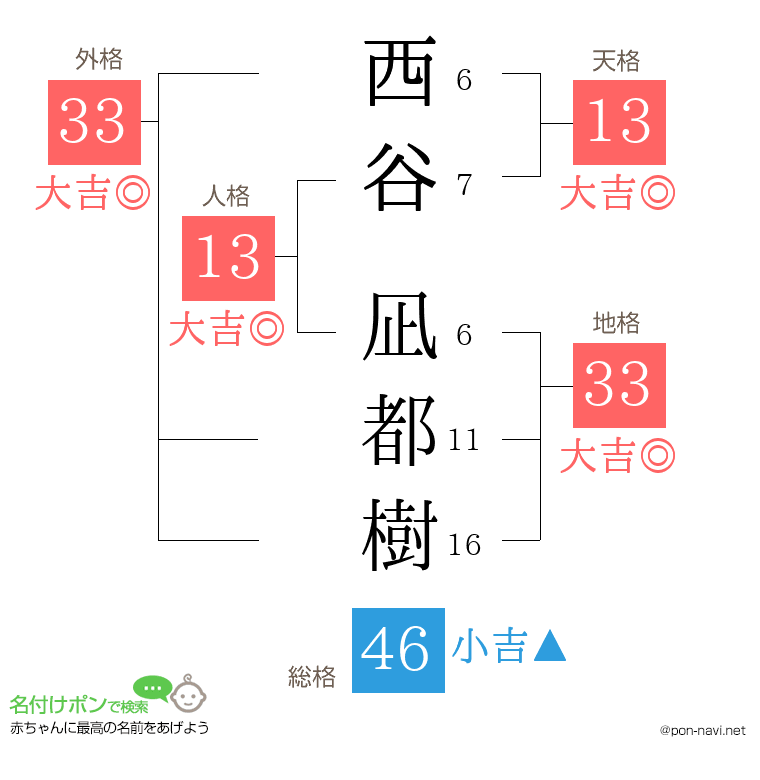 西谷 凪都樹さんの姓名判断結果