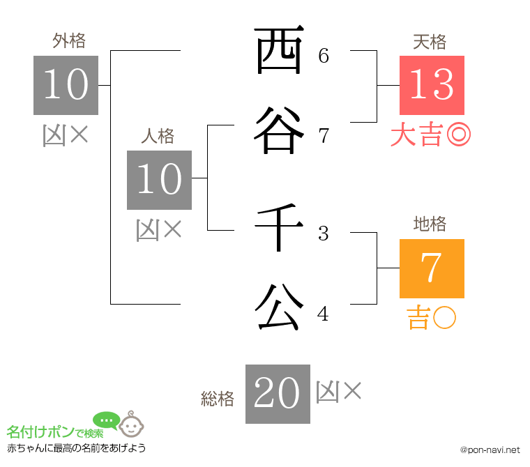 西谷 千公さんの姓名判断結果