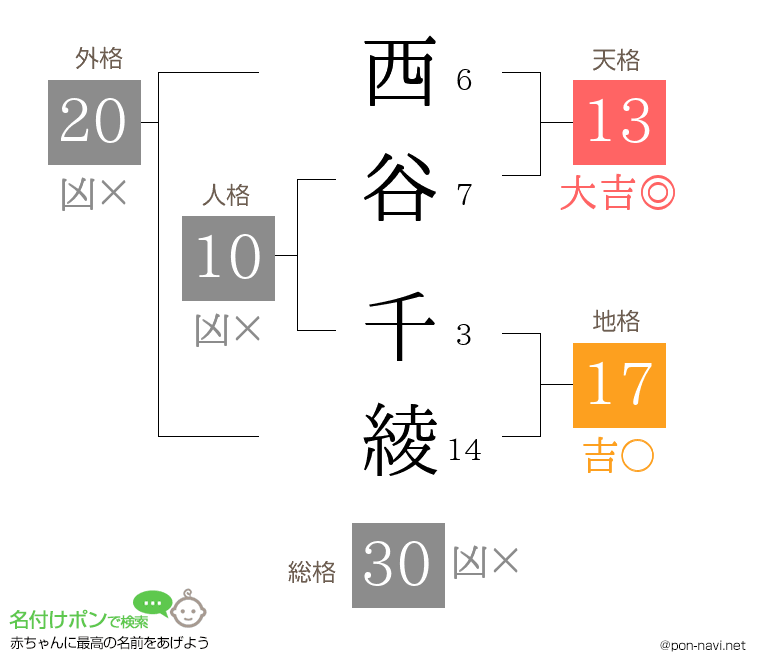 西谷 千綾さんの姓名判断結果