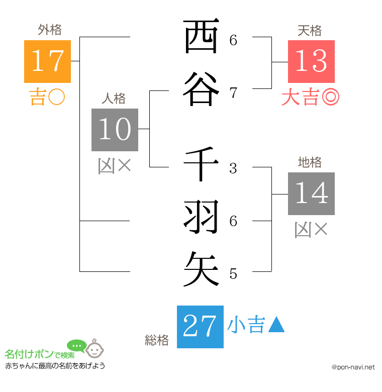 西谷 千羽矢さんの姓名判断結果