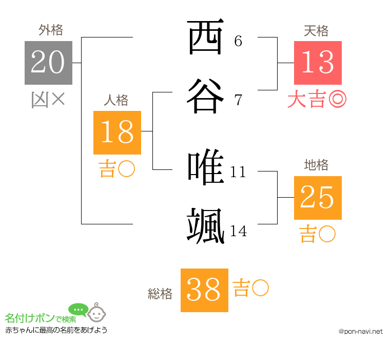 西谷 唯颯さんの姓名判断結果