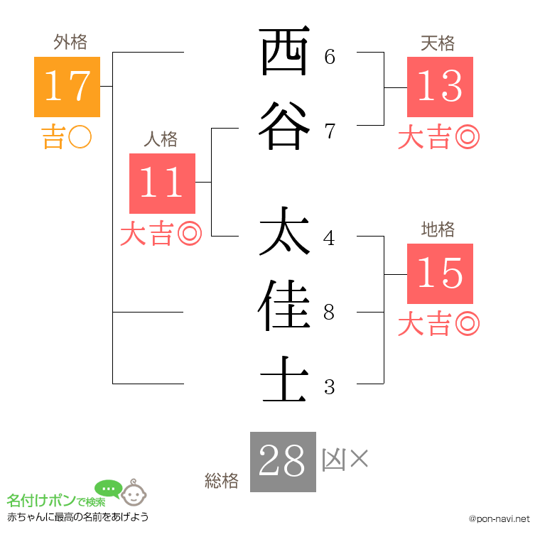 西谷 太佳士さんの姓名判断結果