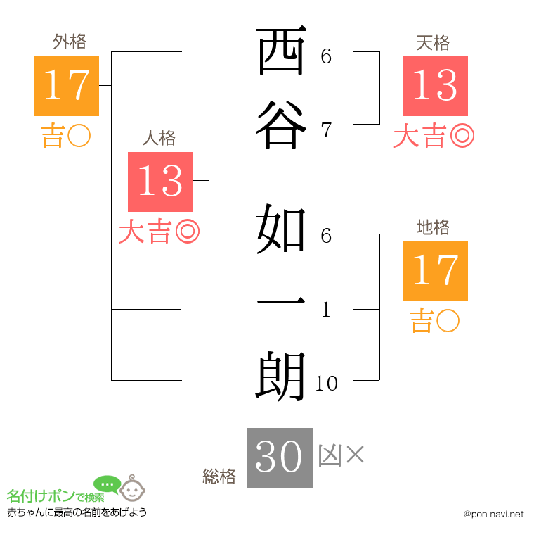 西谷 如一朗さんの姓名判断結果