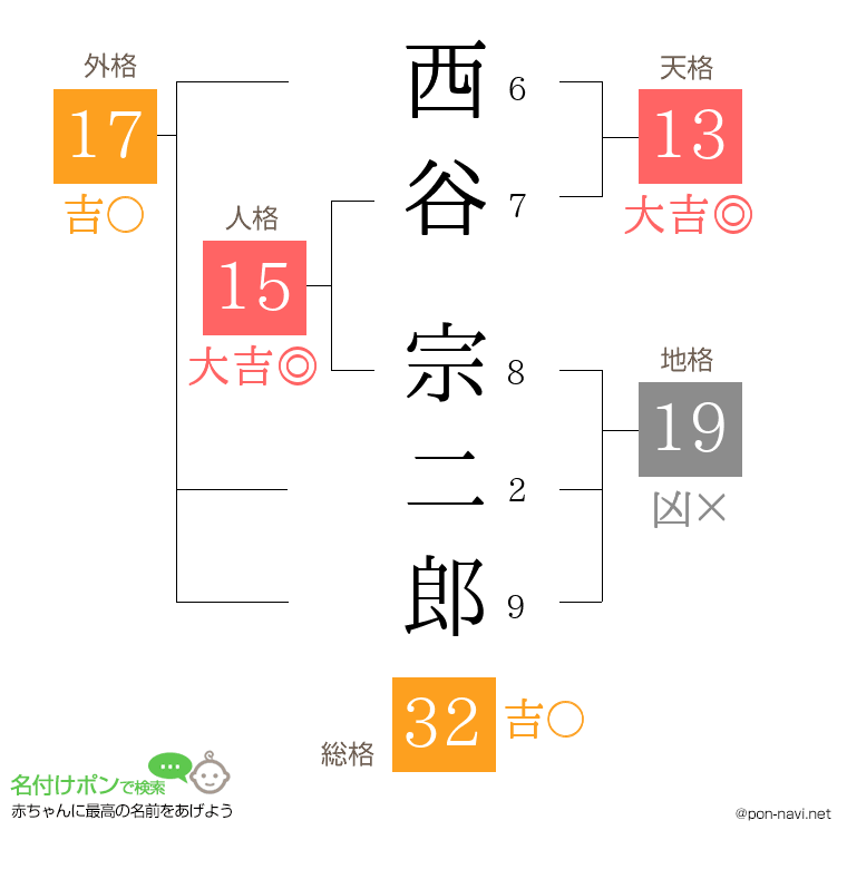 西谷 宗二郎さんの姓名判断結果
