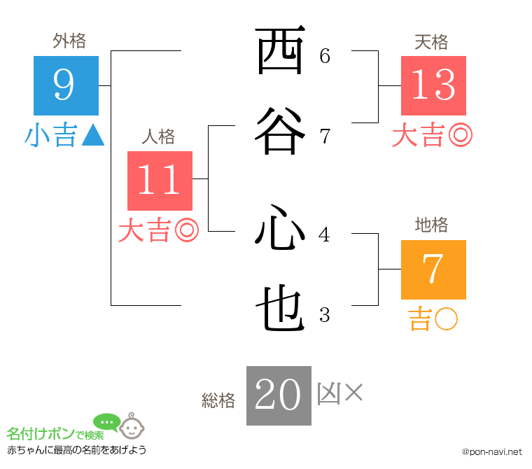 西谷 心也さんの姓名判断結果