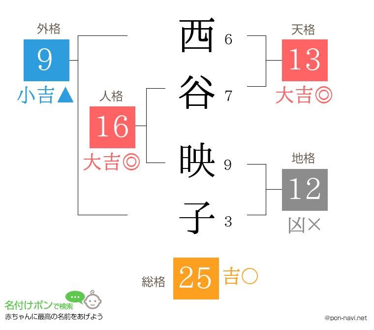 西谷 映子さんの姓名判断結果