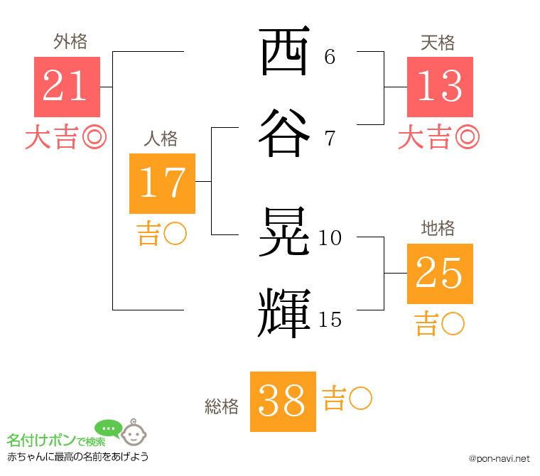 西谷 晃輝さんの姓名判断結果